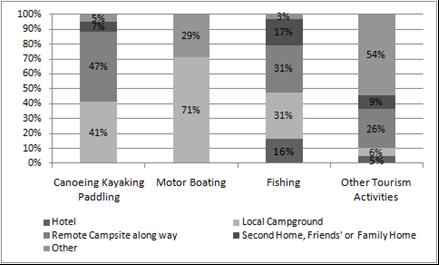 Remote campsites and local campgrounds account for 88, 71, and 62 percent of lodging choices for canoeists, kayakers, and paddlers, motor boaters, and anglers, respectively.