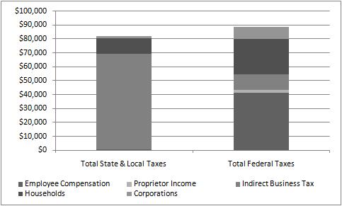 Labor Income Exhibit 24 presents labor income that can be attributed to expenditures by tourist groups to Pennsylvania s water trails.