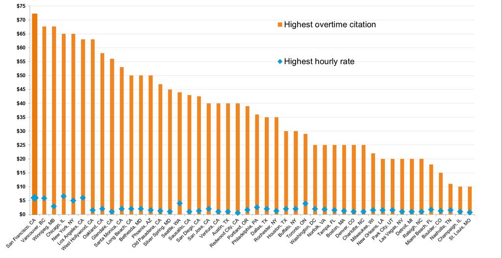 Average hourly rates and overtime citations There is little correlation between