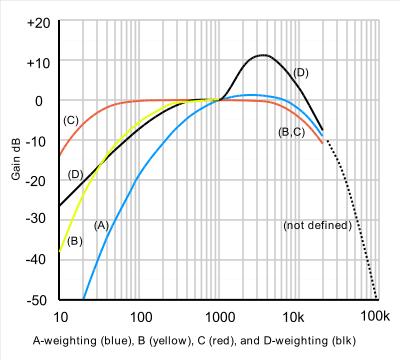 Noise and DNL: A Primer Sound Pressure Level Ratio to minimum audible baseline The db is with