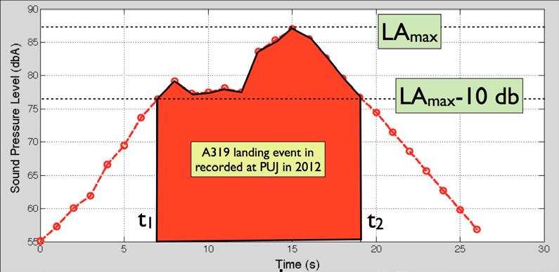 Sound Exposure Level Starting point: raw SPL recordings (or 1s equivalent noise) for a specific observer Need a measure of sound energy exposure at that point Solution: integrate the antilog