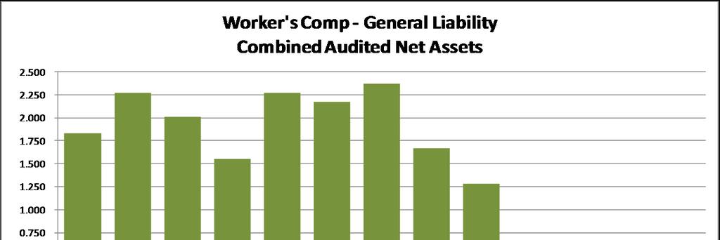 Combined Workers Comp and Gen Liability Fund requires