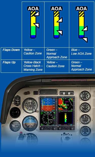 Key Benefits Improves safety - provides real time flaps up and down stall margin awareness - enables the pilot to see available lift before changing configuration - crucial when making a go-around.