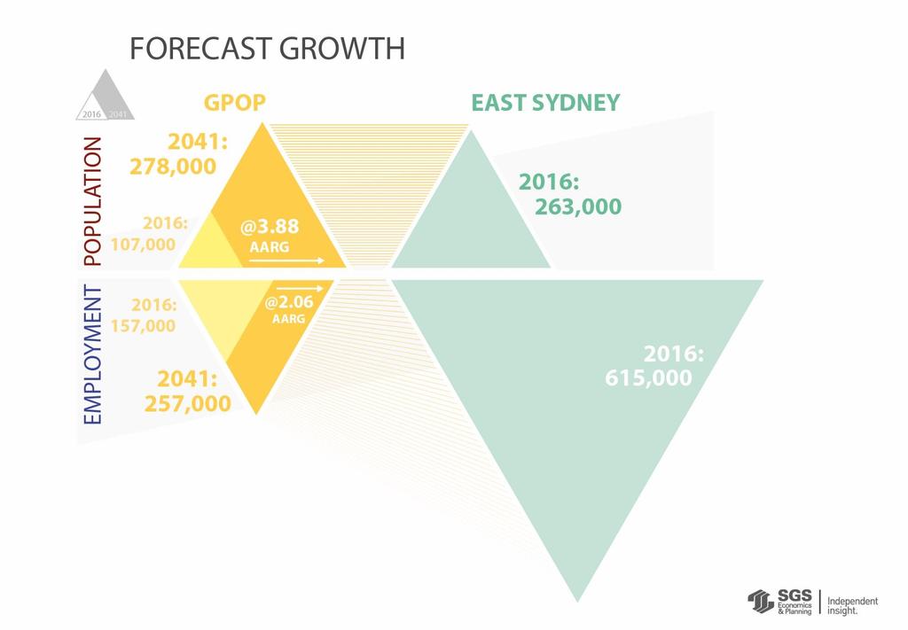 By 2041, the population of GPOP will grow to the same as East Sydney s population today.