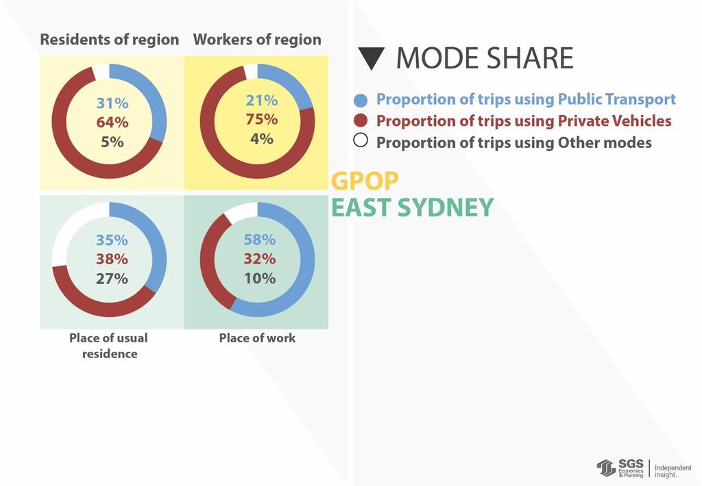 A larger share of the resident population in East Sydney catch public transport or walk to work compared to residents in GPOP: 57% for East Sydney versus 35% for GPOP.