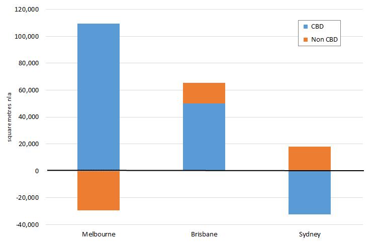 About Us Melbourne has not yet joined the trend, however Salta Properties experience and data has shown that even though greater Melbourne still shows a trend towards CBD office centralisation, A