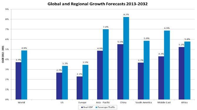 Growth Opportunity source Ascend; sourcing IMF / Ascend Flightglobal Fleet Forecast Middle East and Asia-Pacific region expected to lead