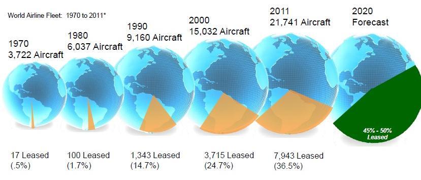 Aircraft Leasing Market Source Boeing The leasing market continues to grow.