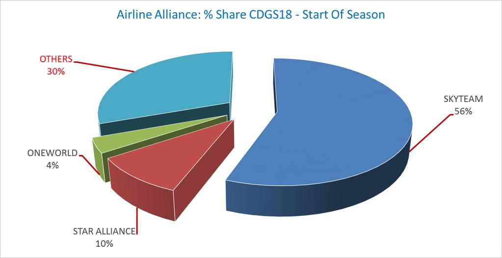 Slots distribution per alliance ONEWORLD - Members Airlines (source : fr.onew orld.