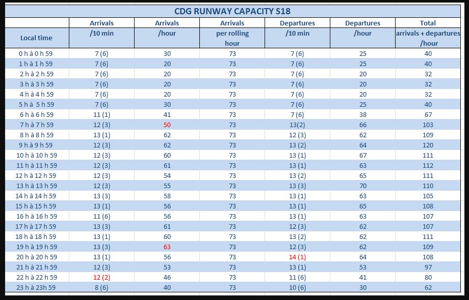 CDG S18 - Airport Coordination Parameters Runway scheduling limits: Order of October 11th,2016 updating the modified order of October 19th, 1999 set the airport capacity of Paris-Charles-de-Gaulle: