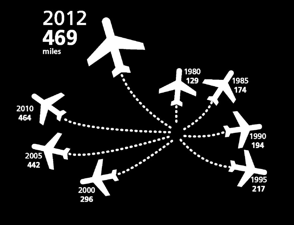 Regional Airline Industry Growth 1980