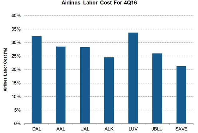 Labor is now largest expense for airlines New contracts for pilots and other