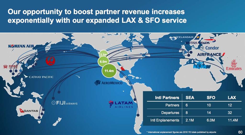 The growth of airline partnerships has significantly
