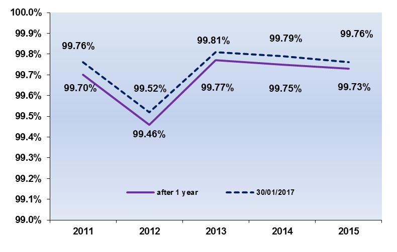 The long-term recovery rate reflects the trend performance of the CRCO. The graph below also shows the annual recovery rates for the period 2011-2015 measured on 30 January 2017.
