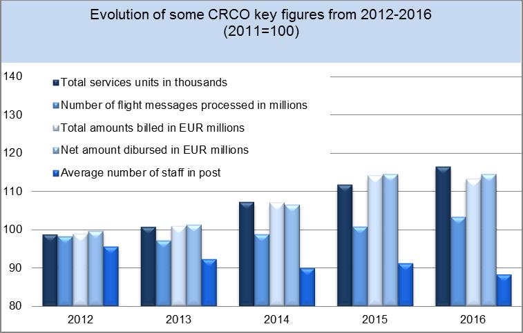 - 16-5.4. The CRCO s productivity 5.4.1 Evolution of key figures The productivity of the CRCO is clearly demonstrated in the graph below.