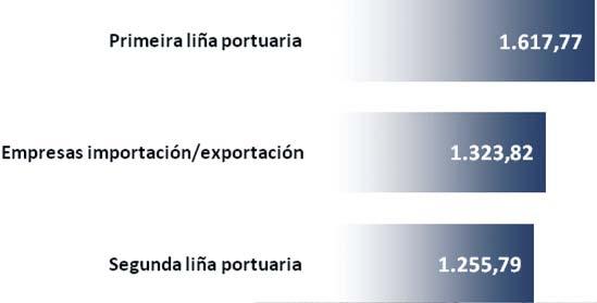 Estudo do impacto económico do Porto Exterior sobre o emprego na Coruña e outras oportunidades de negocio No cadro 7 (gráfico 8) preséntanse os salarios mensuais netos pagados tendo en conta a