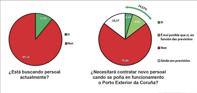 Estudo do impacto económico do Porto Exterior sobre o emprego na Coruña e outras oportunidades de negocio Gráfico 22.