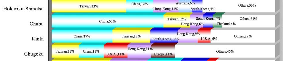 of visitors from South Korea was the highest in 2 regions, mainly in Kyushu, and visitors from Taiwan