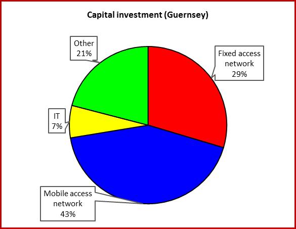 Capital investment Figure 7 shows the levels of capital investment in telecommunications in Guernsey and Jersey in the years 2012 to 2016.