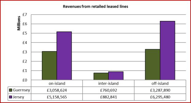 Comparison with the same analysis for 2015 (figure 29) indicates that the number of retail leased lines has grown and the number of wholesale leased lines has declined in onisland, inter-island