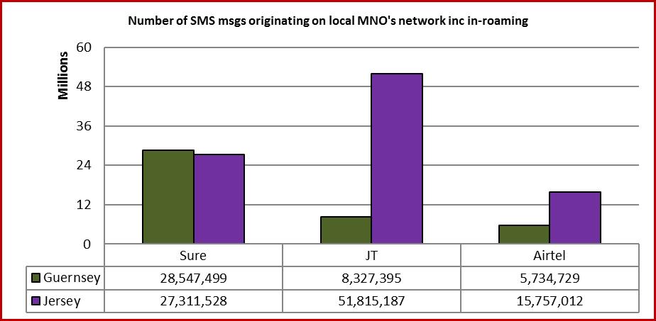 Figure 42 Numbers of SMS text messages originating on CI networks in 2016 Figure 43 shows the average number of SMS text messages sent in 2016 for pre-paid and post-paid subscriptions.