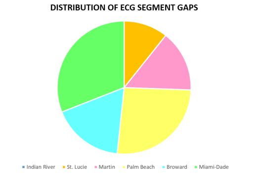 9-10. Readiness & 5-Year Program OVERALL PROJECT READINESS DISTRIBUTION OF ECG SEGMENT GAPS BY COUNTY EXISTING ECG SEGMENTS (final form) 91 miles (41% of corridor) ST LUCIE: 13 mi (11%) FUNDED ECG