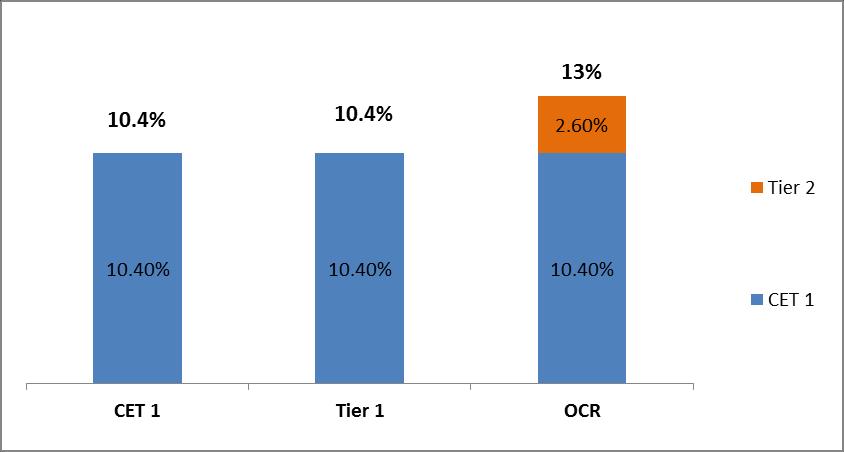 Пример адекватног нивоа CET 1, Tier 1 и OCR банка нема AT1 Утврђени показатељи адекватности капитала Остварени показатељи адекватности