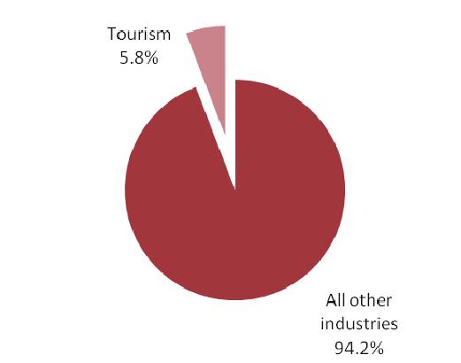 6 million which arise from the production of goods and services in Northern Territory which are subsequently consumed by visitors in the other Australian states or territories. Tourism s 5.