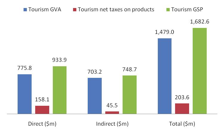 For Northern Territory it is estimated that tourism consumption in 2006 07 produced an indirect economic contribution of $703 million to Northern Territory industry GVA, $749 million to GSP, and