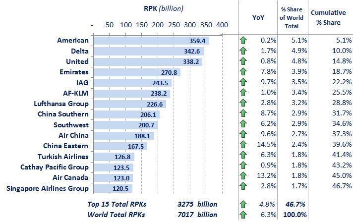 Top 15 Airline groups in 2016 passenger