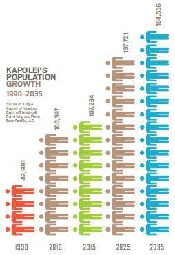 KAPOLEI POPULATION & JOB GROWTH Since 1990, Kapolei s population has grown nearly two and a half times to nearly 107,000 today,