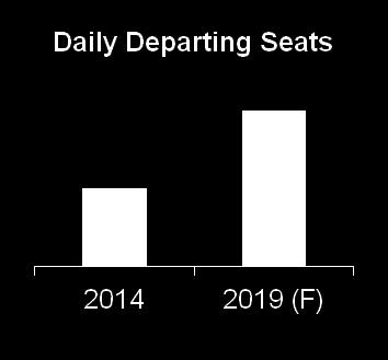 Delta s strategy aims for further growth in MSP Delta seat capacity at MSP is targeted to grow by over 8% by 2019 Upgauging increases MSP departures on equipment with a premium cabin by 11 points to