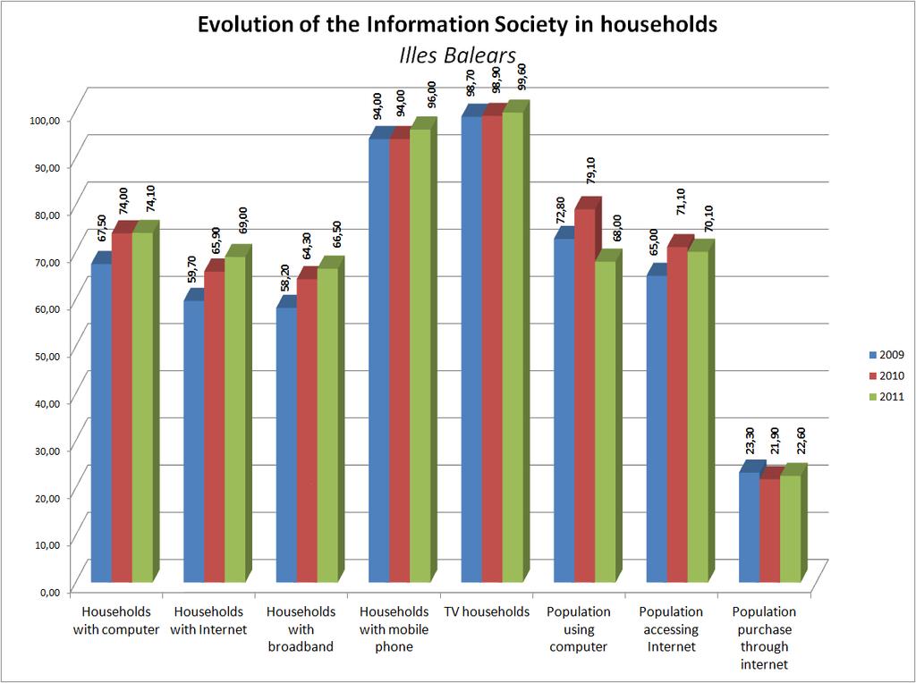The equipment and use of ICT in households, has increased in Balearic Islands in the