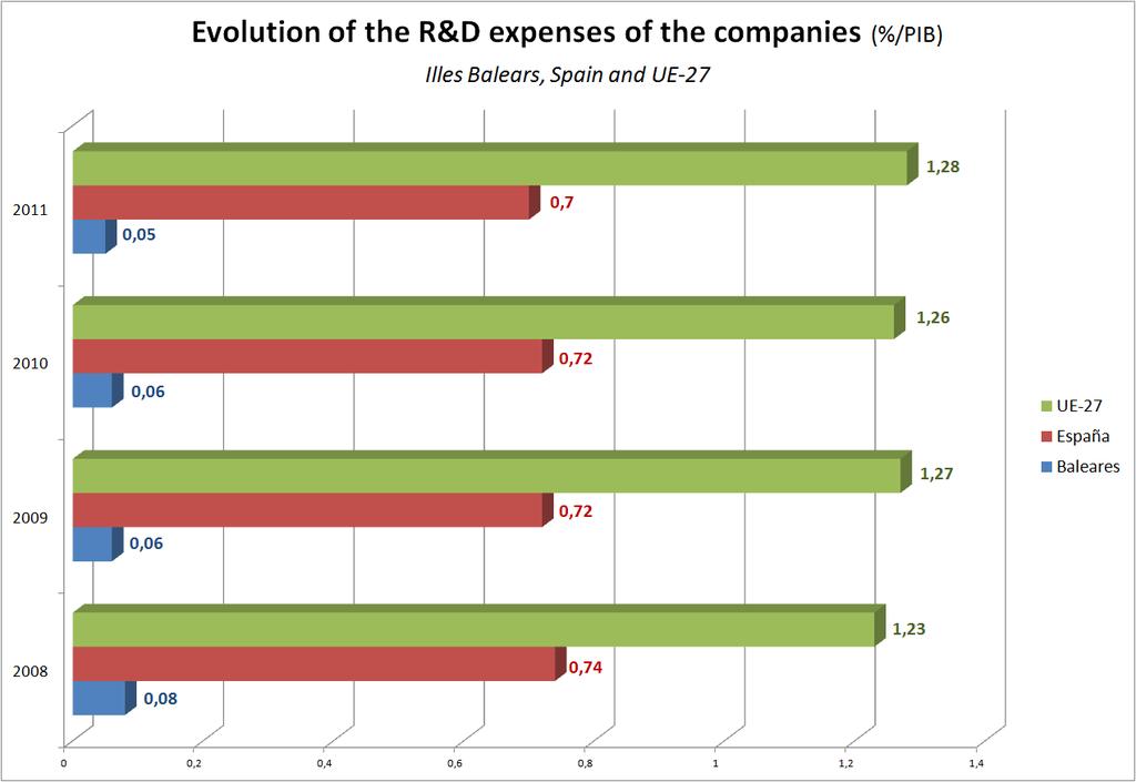 The regional administration and higher education sectors are spending relatively more on R&D than the companies.