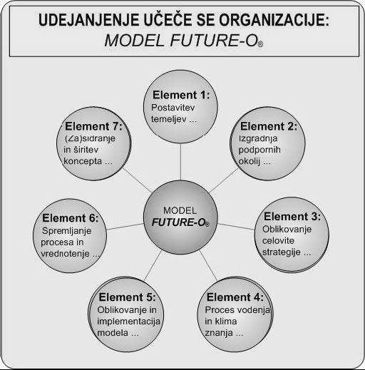 2. DEL: KONCEPTUALNI MODEL IMPLEMENTACIJE UČEČE SE ORGANIZACIJE: MODEL FUTURE-O Model FUTURE-O sestavlja sedem elementov.