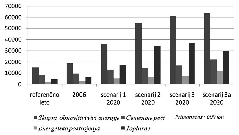 46 Trend proizvodnje trdnih goriv iz odpadkov SRF v Evropi v obdobju 2004 2020 prikazuje tabela 1. Tabela 1.: Proizvodnja SRF v Evropi 2004 2020.