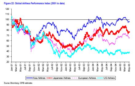 Airline valuations 2001-2005 Asia Japan Europe USA Airlines: market capitalisation Region USA Europe Carriers ATA (9) Southwest JetBlue AEA (10) easyjet Ryanair Market capitalisation US$