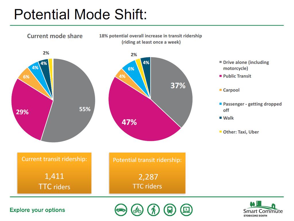 Figure 6: Smart Commute Etobicoke South Survey Results for Potential Mode Shift Service Concept The proposed service will operate between Kipling Station and Sherway Gardens bus terminal.