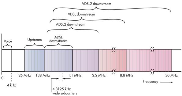 Слика 11: Шема коришћења фреквенцијског опсега бакарне парице а) Приступ коришћењем АDSL технологије преко бакарне парице ADSL технологија (ADSL, ADSL2, ADSL2+) подразумева коришћење постојеће
