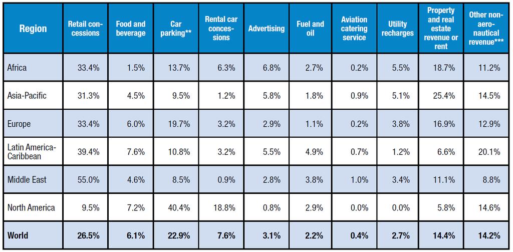 DISTRIBUTION OF NON-AERONAUTICAL REVENUES Source: ACI Airport Economics Survey (2016) **Car Parking revenue includes revenue from