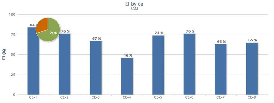 8 Regarding the average effective implementation (EI) by critical element (CE), it has been determined that CEs 1, 2, 5, and 6 are above the average, while CEs 3, 4, 7, and 8 are below the average,
