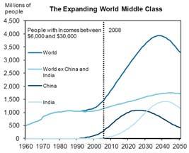 Economic growth will lead to a rapid increase of the global middle class in China and (later) India G7 and BRIC middle class development # of people living in middle class 1960-2050, in mn people #