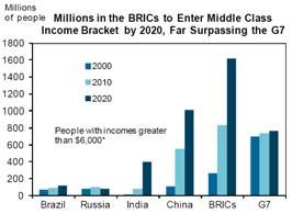 1 billion by 2020 India s population entering the middle class will accelerate after 2020 and reach a peak around 2050 As China and India are the world s two most populous countries, rising incomes