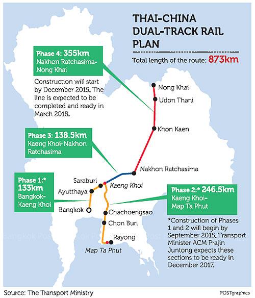 - This phase will see the construction of a 256km highspeed rail line between Bangkok and Nakhon Ratchasima. The project is estimated to take four years and cost $5.2 billion.