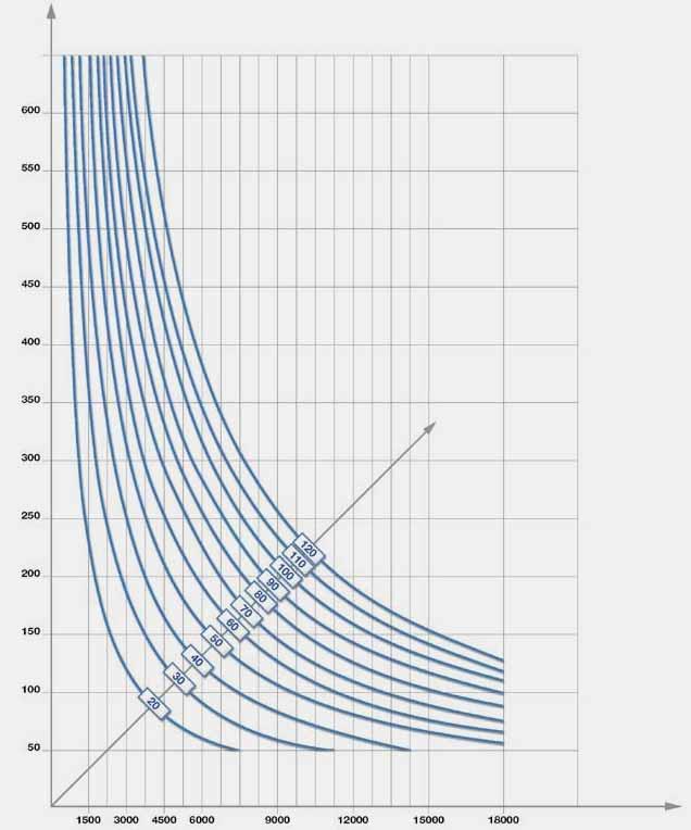 Bosch pribor 11/12 Kružne pile Top Precision 693 Okretaji u minuti preporuke ovisno o materijalu Promjer lista pile D (mm) Obodna brzina V=m/s Broj okretaja n=o/min Optimalna brzina rezanja ovisno o