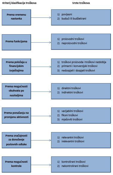 Slika 6 - Kriteriji klasifikacije troškova i vrste troškova Izvor: Obrada autorice rada prema Gulin, etal., 2011., str.