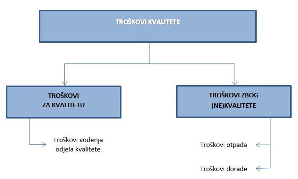 Slika 7 - Prikaz identifikacije troškova kvalitete u razvojnoj fazi 1933 1950. godine Izvor: Obrada autorice rada prema Drljača, 2004., str.