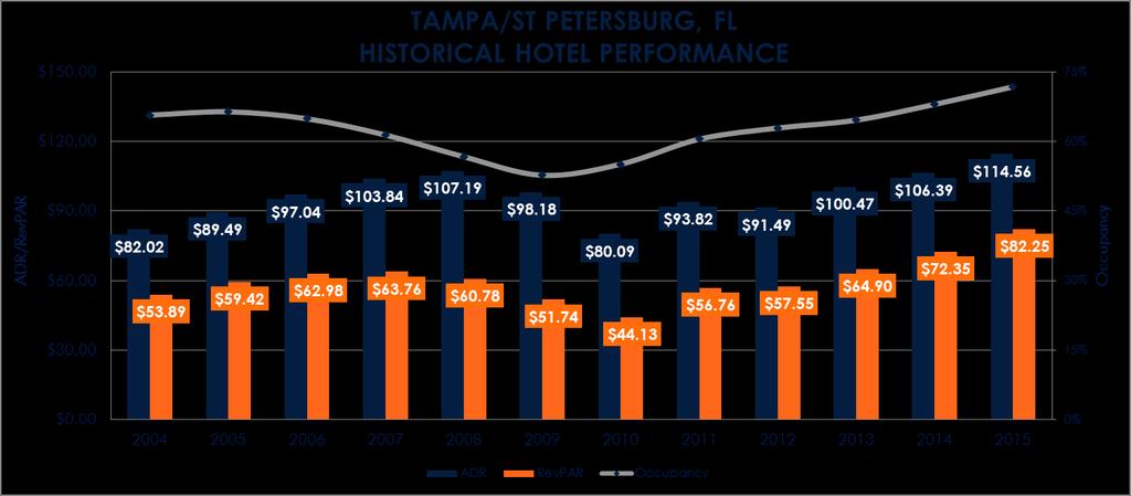 Tampa/St. Petersburg Fundamental Performance Tampa had a breakout year in 2015 with RevPAR growth leading the nation at 13.8%. As of YE 2015, the Tampa/St.