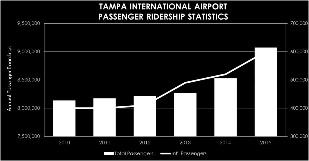 February 2016 marked St. Petersburg/Clearwater International Airport s busiest in history with 137,907 passengers (18% over Feb 2015).