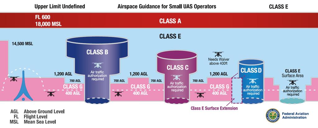 Part 107 Airspace Requirements Operations in Class G without ATC authorization Operations in Class B,